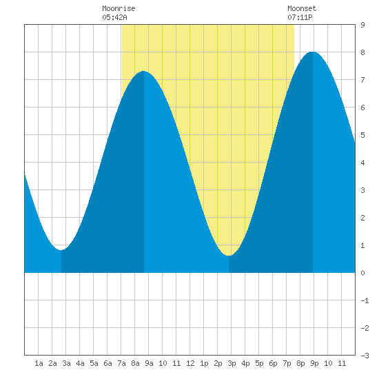 Sunbury tide chart for Wednesday, September 13, 2023