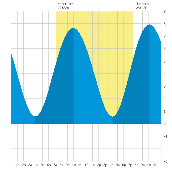 Sunbury tide chart for Friday, September 15, 2023