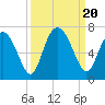 Sunbury tide chart for Wednesday, September 20, 2023