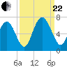 Sunbury tide chart for Friday, September 22, 2023