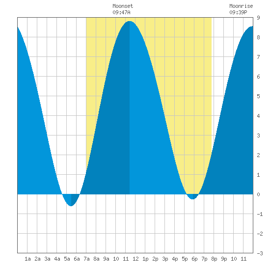 Sunbury tide chart for Saturday, September 2, 2023