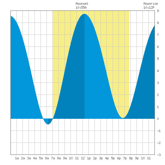 Sunbury tide chart for Sunday, September 3, 2023