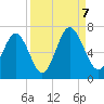Sunbury tide chart for Thursday, September 7, 2023