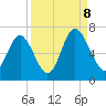 Sunbury tide chart for Friday, September 8, 2023