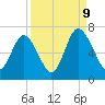 Sunbury tide chart for Saturday, September 9, 2023
