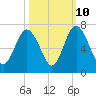 Sunbury tide chart for Tuesday, October 10, 2023