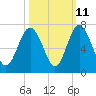 Sunbury tide chart for Wednesday, October 11, 2023
