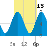 Sunbury tide chart for Friday, October 13, 2023