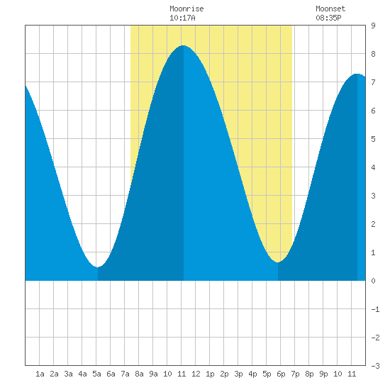 Sunbury tide chart for Tuesday, October 17, 2023