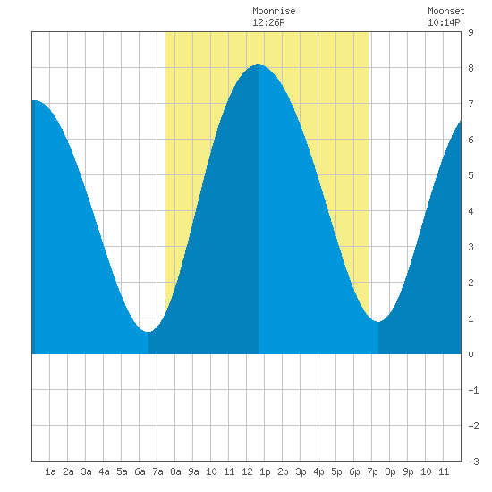 Sunbury tide chart for Thursday, October 19, 2023