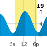 Sunbury tide chart for Thursday, October 19, 2023