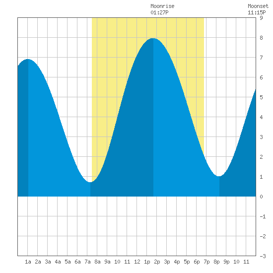 Sunbury tide chart for Friday, October 20, 2023