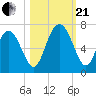 Sunbury tide chart for Saturday, October 21, 2023