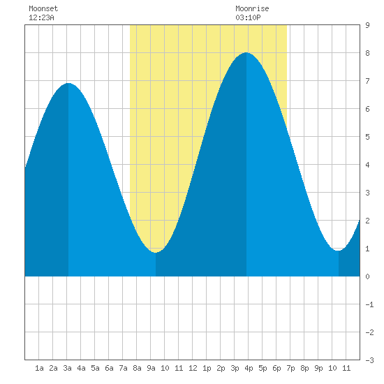Sunbury tide chart for Sunday, October 22, 2023