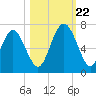Sunbury tide chart for Sunday, October 22, 2023