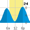 Sunbury tide chart for Tuesday, October 24, 2023