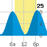 Sunbury tide chart for Wednesday, October 25, 2023