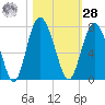 Sunbury tide chart for Saturday, October 28, 2023