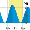 Sunbury tide chart for Sunday, October 29, 2023