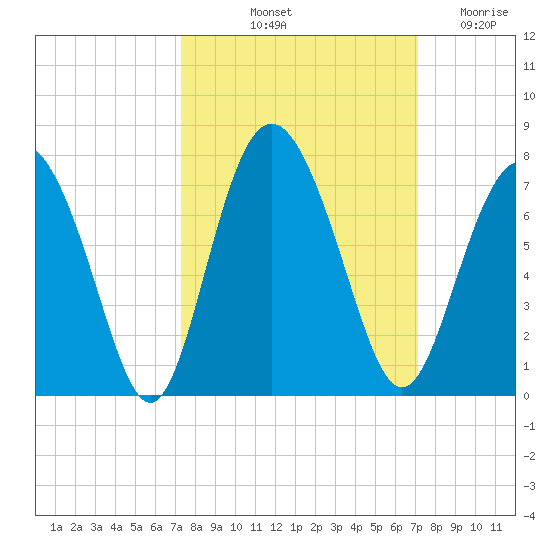 Sunbury tide chart for Monday, October 2, 2023