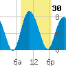 Sunbury tide chart for Monday, October 30, 2023