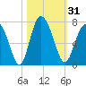 Sunbury tide chart for Tuesday, October 31, 2023