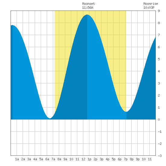 Sunbury tide chart for Tuesday, October 3, 2023