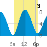 Sunbury tide chart for Tuesday, October 3, 2023
