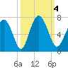 Sunbury tide chart for Wednesday, October 4, 2023