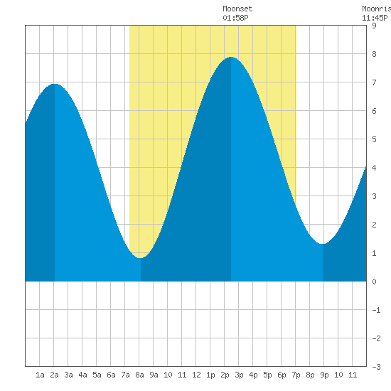 Sunbury tide chart for Thursday, October 5, 2023