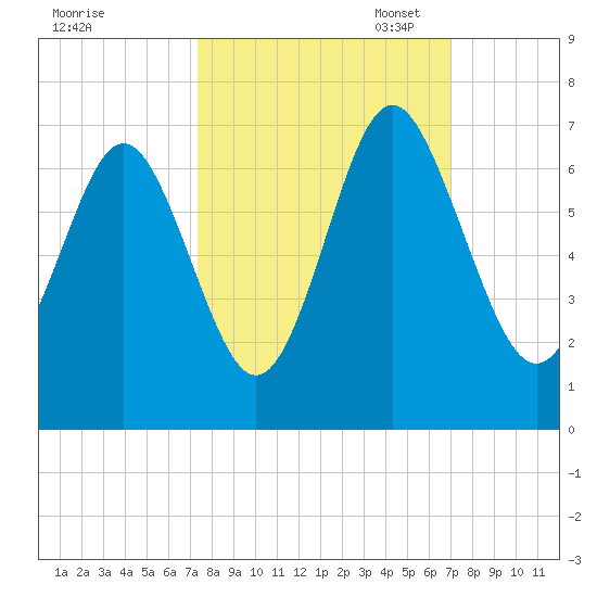 Sunbury tide chart for Saturday, October 7, 2023