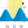 Sunbury tide chart for Sunday, October 8, 2023