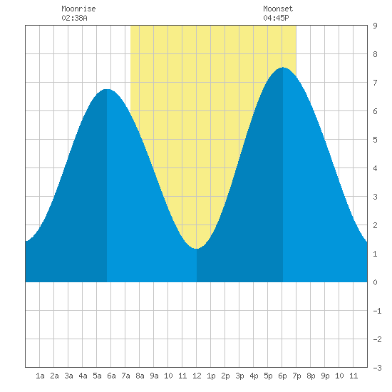 Sunbury tide chart for Monday, October 9, 2023