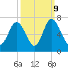 Sunbury tide chart for Monday, October 9, 2023