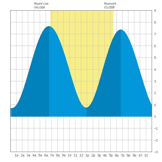 Sunbury tide chart for Friday, November 10, 2023