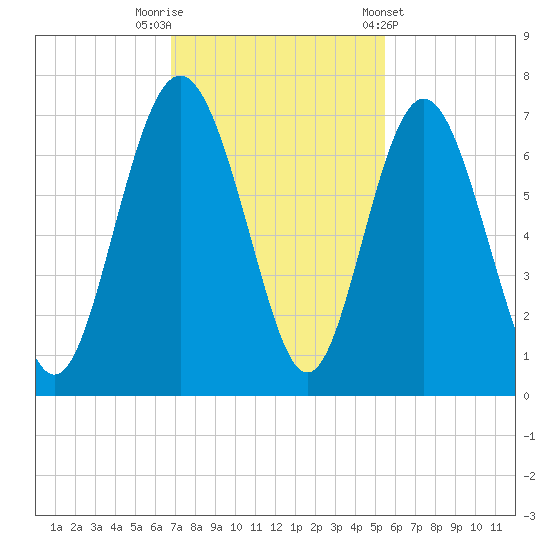 Sunbury tide chart for Saturday, November 11, 2023