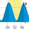 Sunbury tide chart for Saturday, November 11, 2023