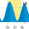 Sunbury tide chart for Sunday, November 12, 2023