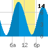 Sunbury tide chart for Tuesday, November 14, 2023