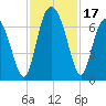 Sunbury tide chart for Friday, November 17, 2023