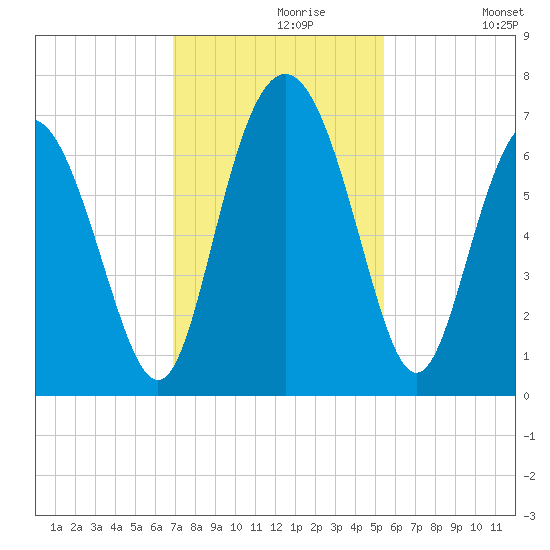 Sunbury tide chart for Saturday, November 18, 2023