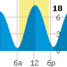 Sunbury tide chart for Saturday, November 18, 2023