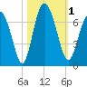 Sunbury tide chart for Wednesday, November 1, 2023