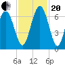 Sunbury tide chart for Monday, November 20, 2023