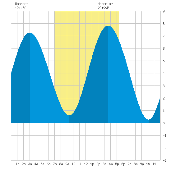 Sunbury tide chart for Tuesday, November 21, 2023
