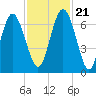 Sunbury tide chart for Tuesday, November 21, 2023