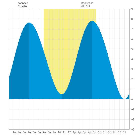 Sunbury tide chart for Wednesday, November 22, 2023