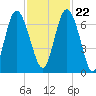 Sunbury tide chart for Wednesday, November 22, 2023