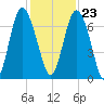 Sunbury tide chart for Thursday, November 23, 2023