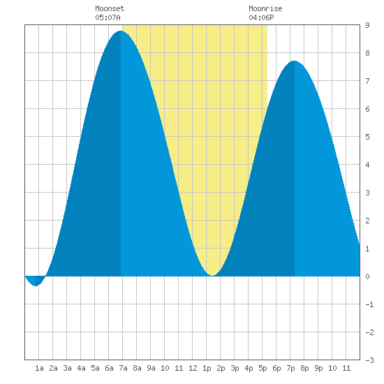 Sunbury tide chart for Saturday, November 25, 2023